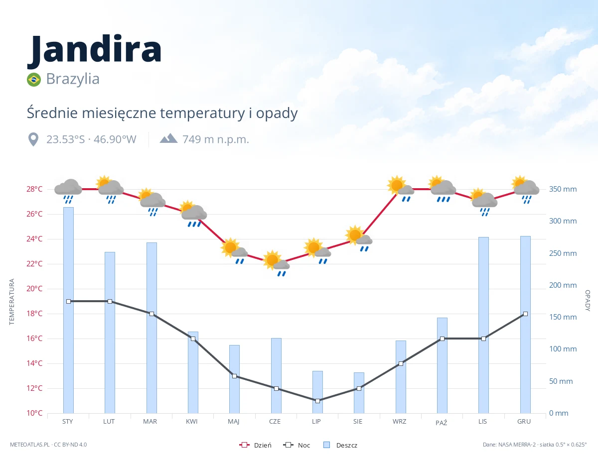Jandira - średnie miesięczne temperatury i opady