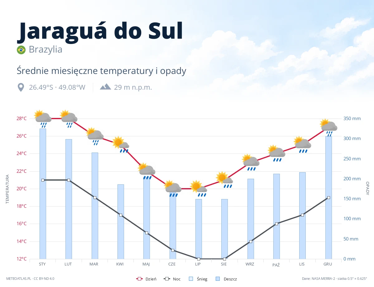 Jaraguá do Sul - średnie miesięczne temperatury i opady