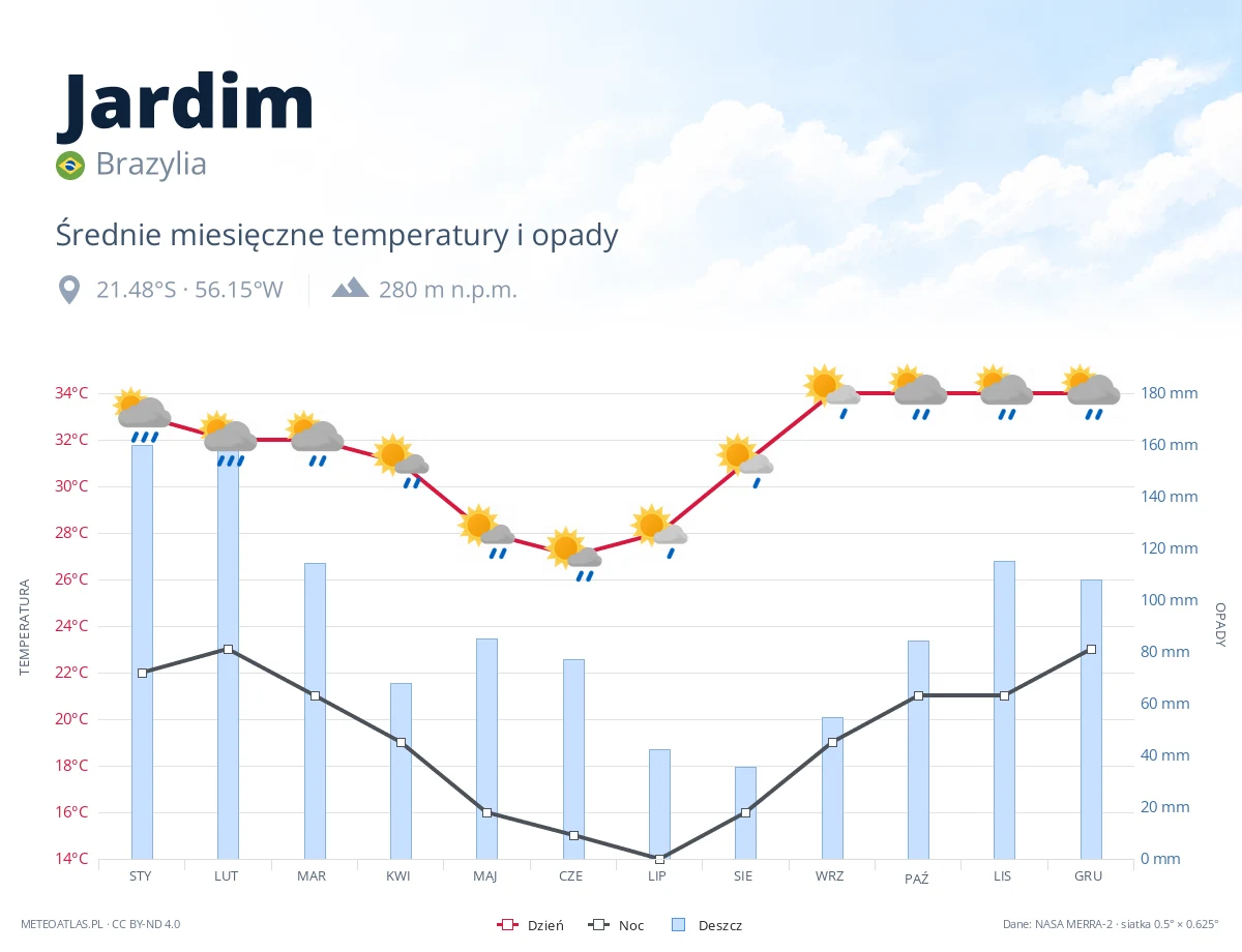 Jardim - średnie miesięczne temperatury i opady