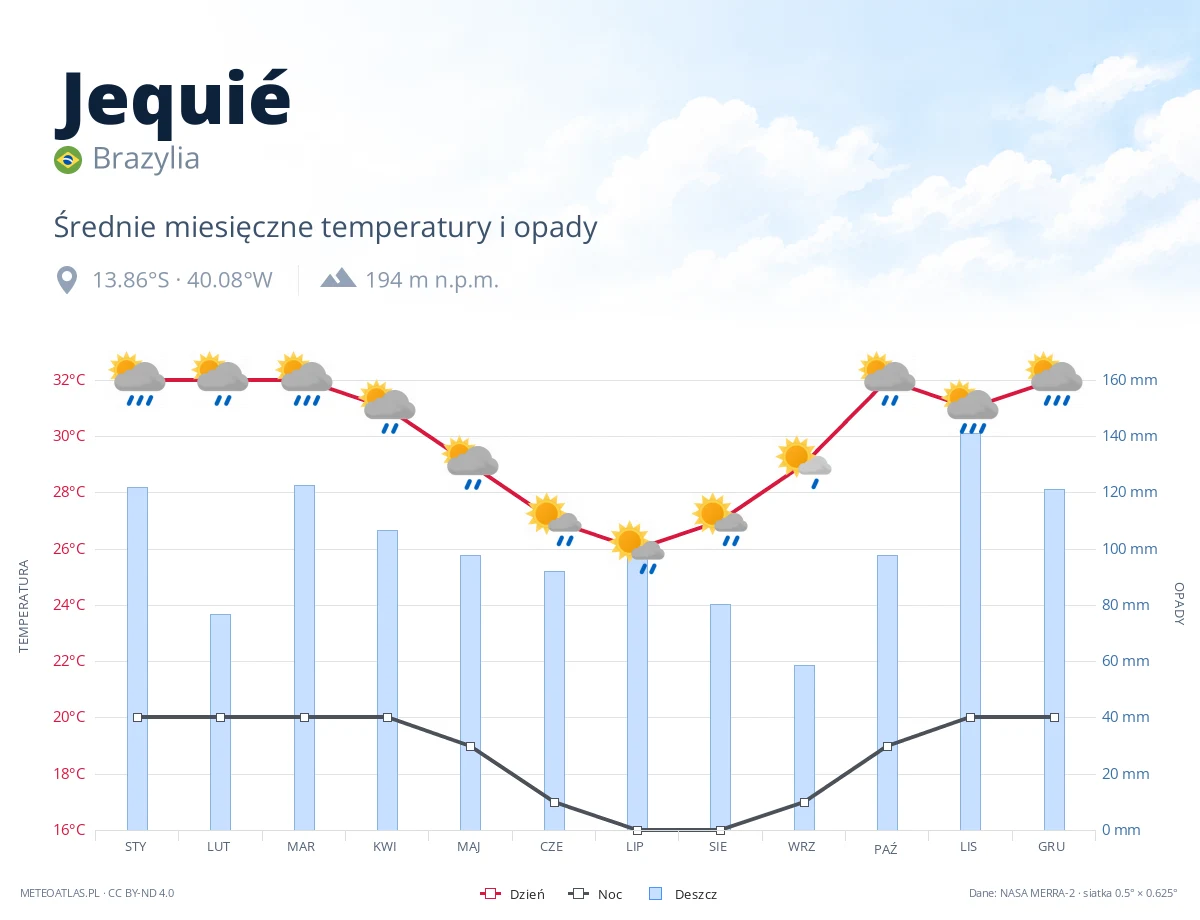 Jequié - średnie miesięczne temperatury i opady