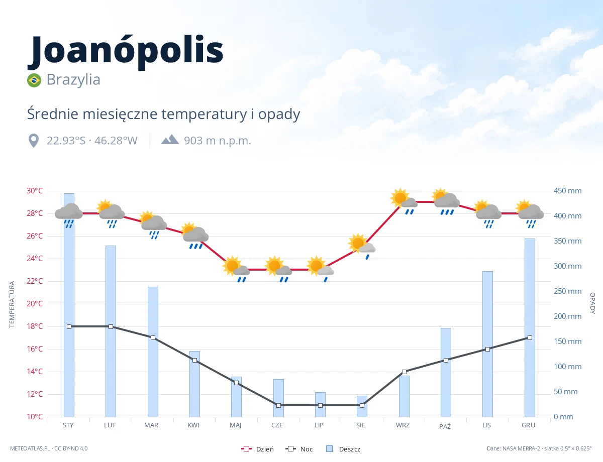 Joanópolis - średnie miesięczne temperatury i opady