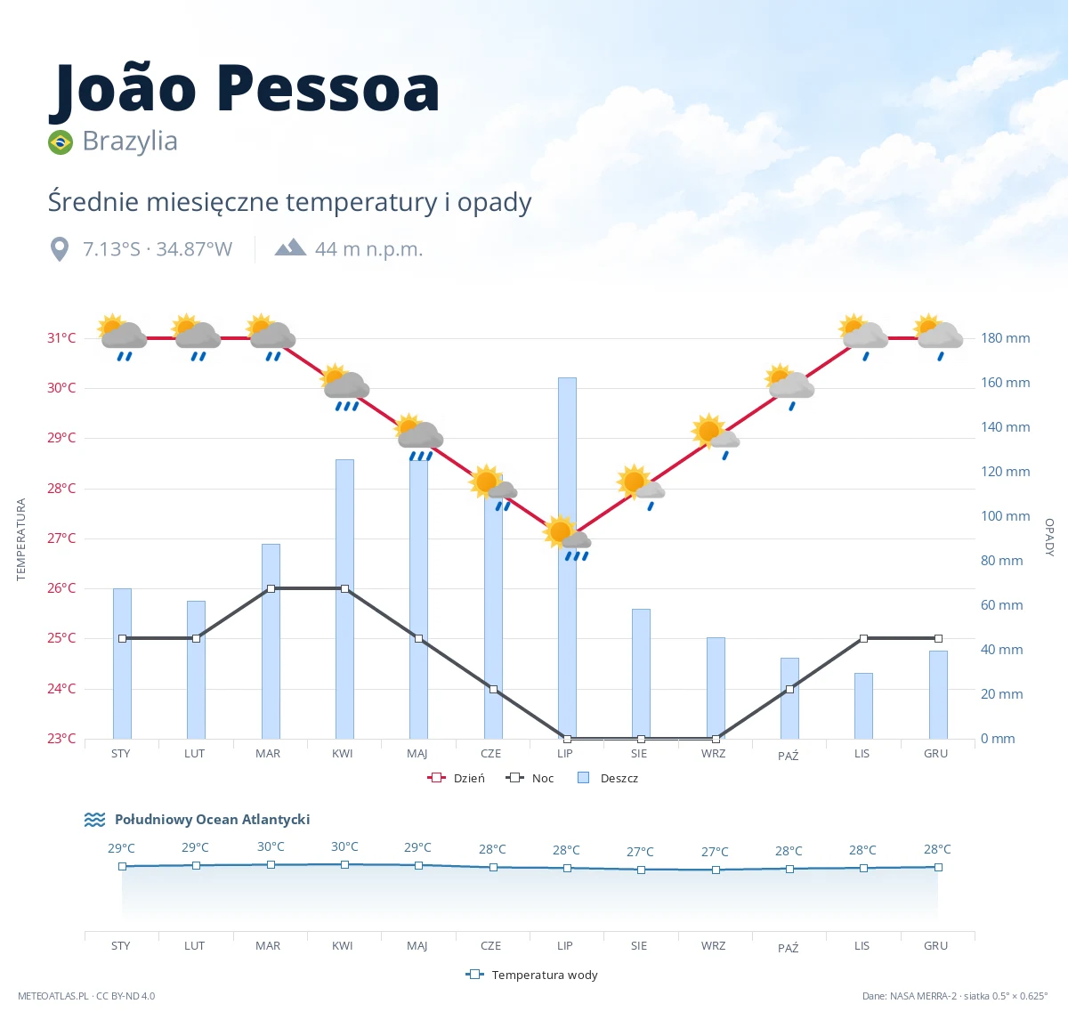 João Pessoa - średnie miesięczne temperatury i opady