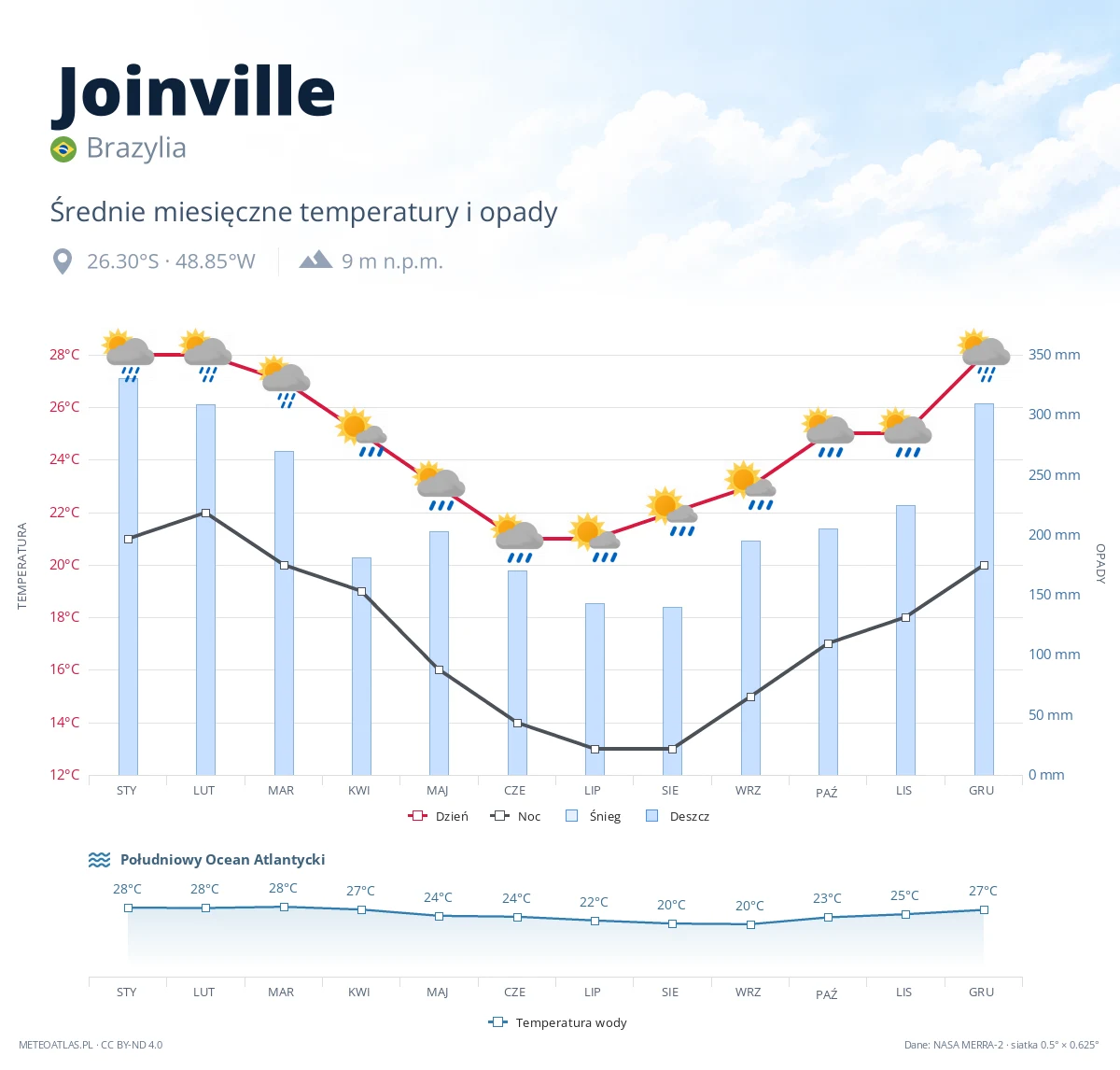 Joinville - średnie miesięczne temperatury i opady