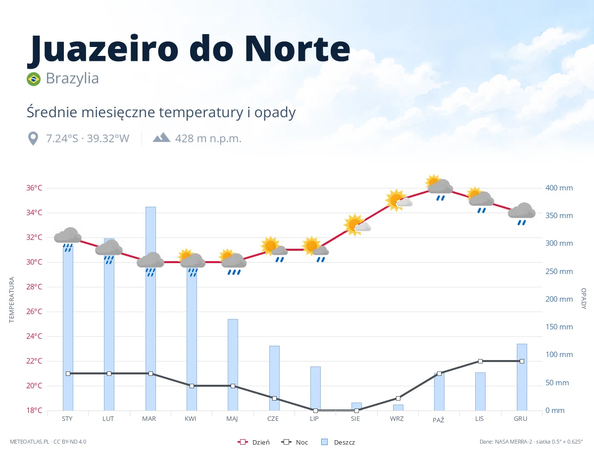 Juazeiro do Norte - średnie miesięczne temperatury i opady