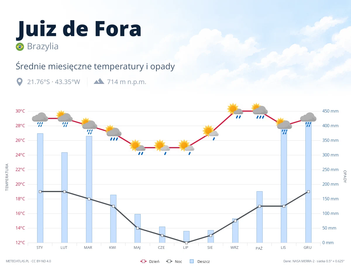 Juiz de Fora - średnie miesięczne temperatury i opady