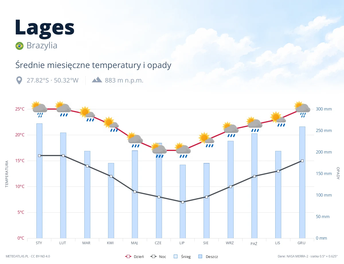 Lages - średnie miesięczne temperatury i opady