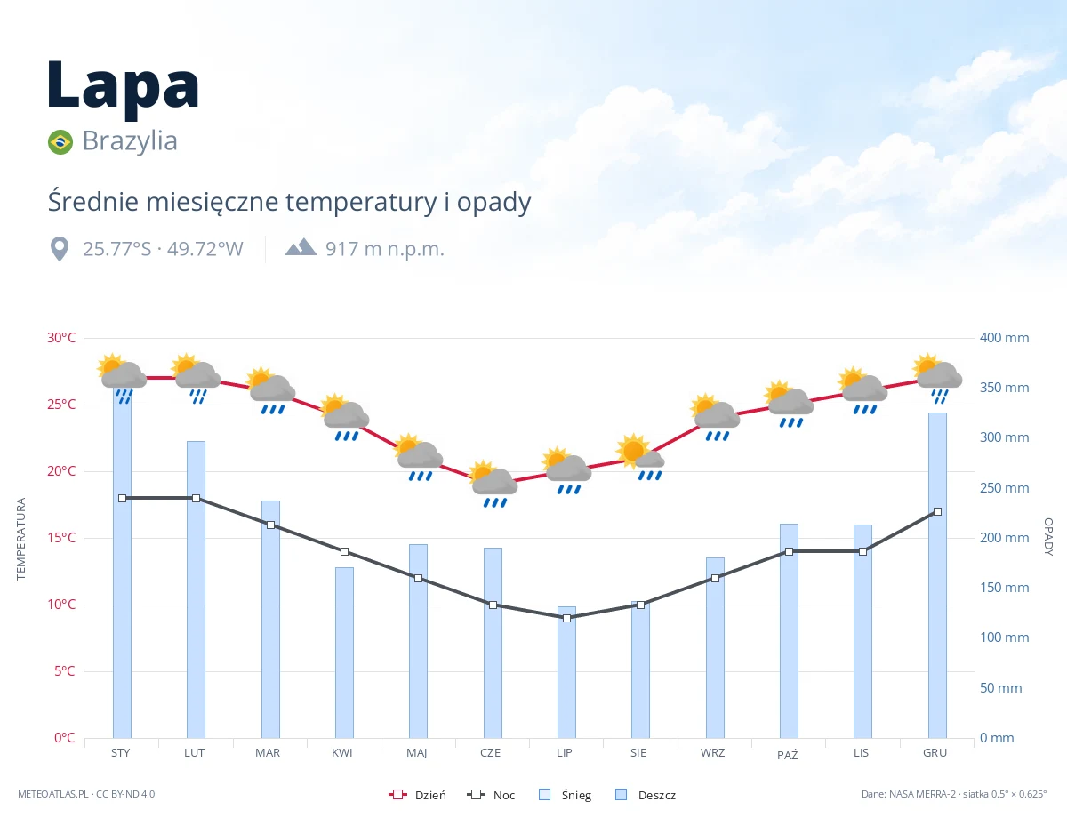 Lapa - średnie miesięczne temperatury i opady