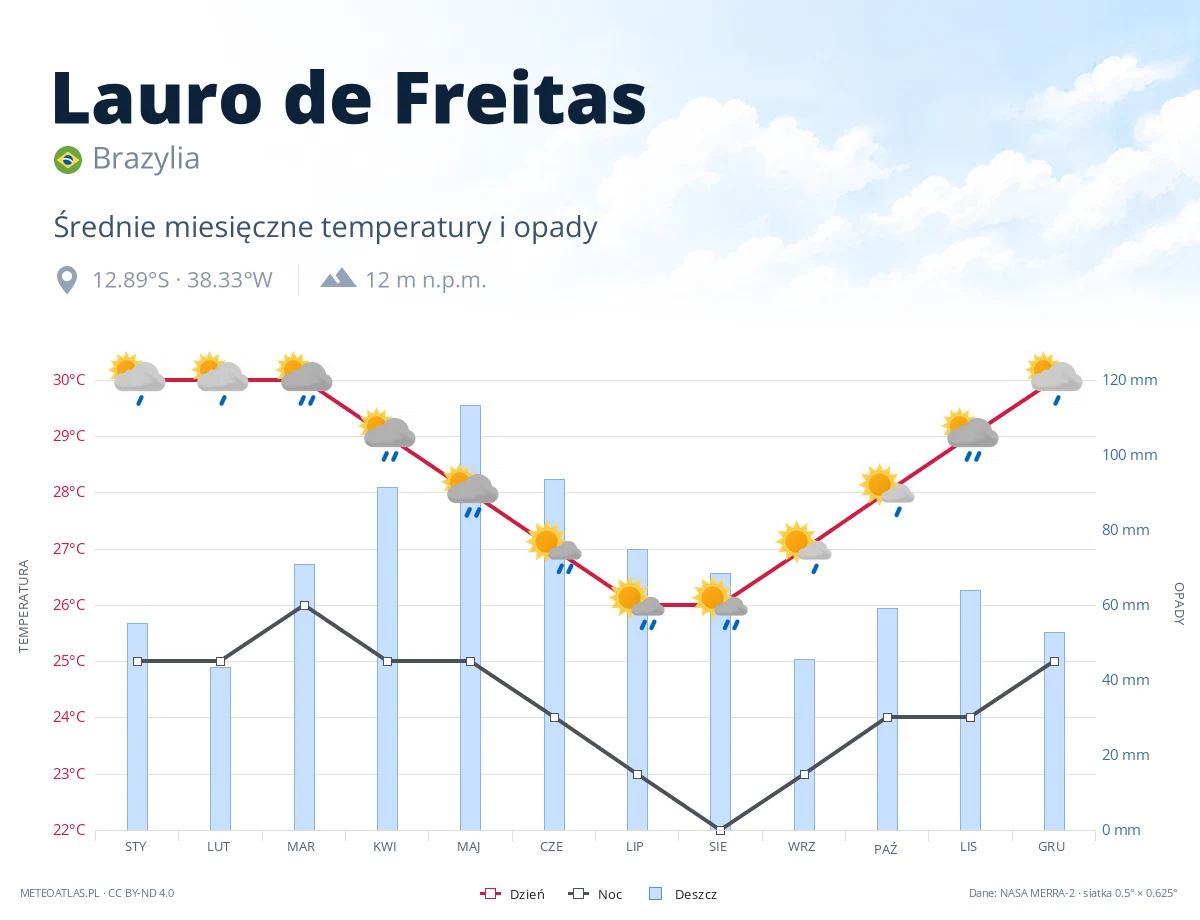 Lauro de Freitas - średnie miesięczne temperatury i opady