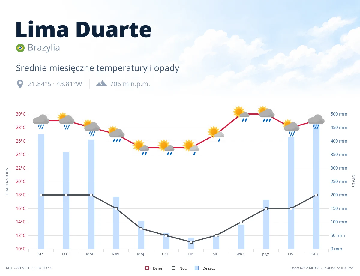 Lima Duarte - średnie miesięczne temperatury i opady