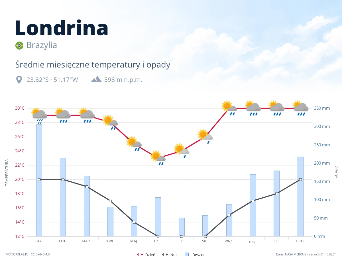 Londrina - średnie miesięczne temperatury i opady