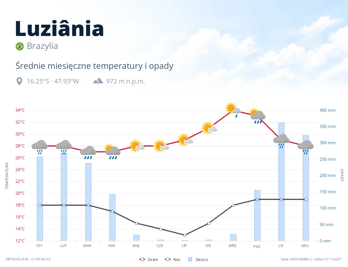 Luziânia - średnie miesięczne temperatury i opady