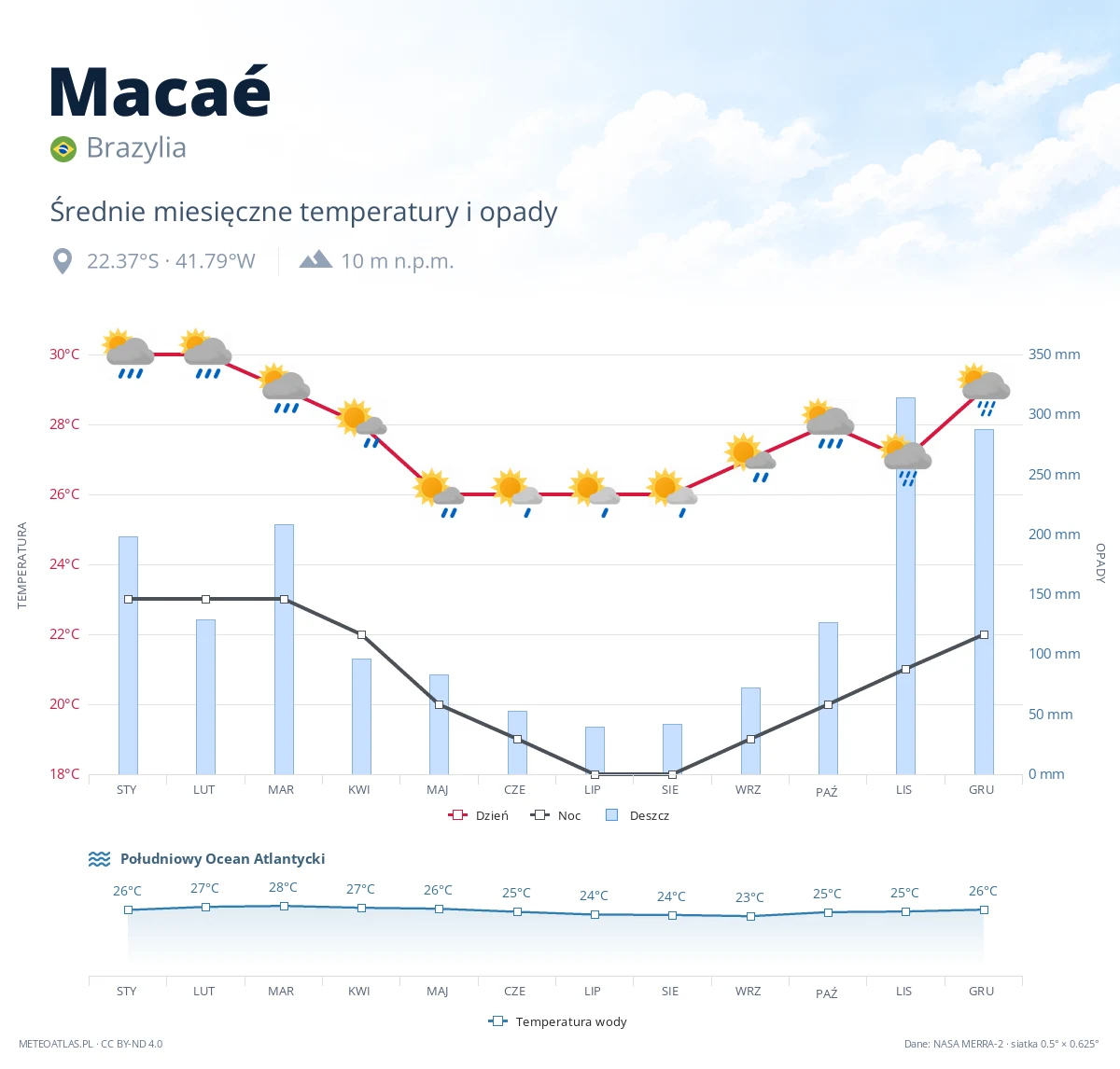 Macaé - średnie miesięczne temperatury i opady