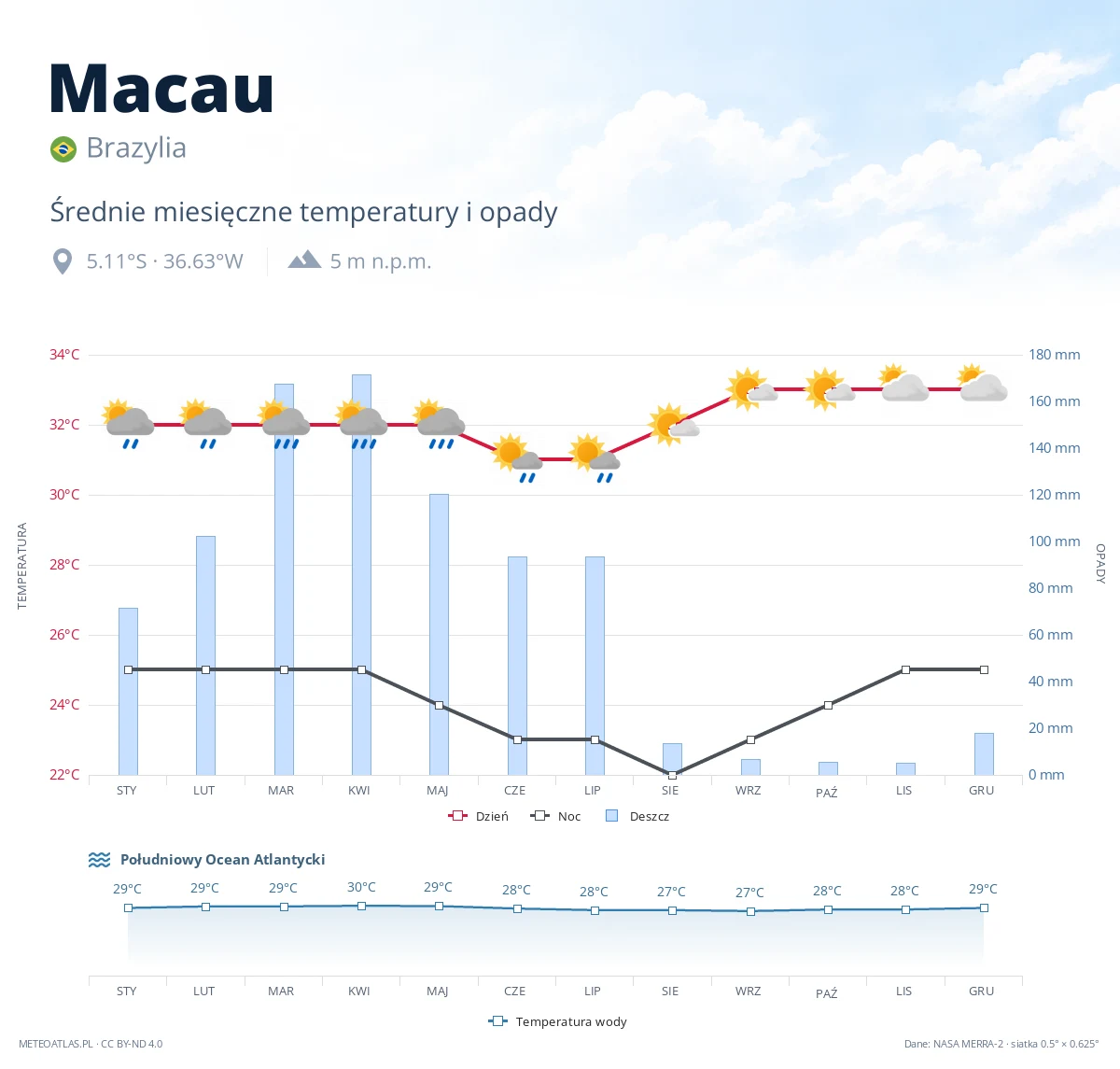 Macau - średnie miesięczne temperatury i opady