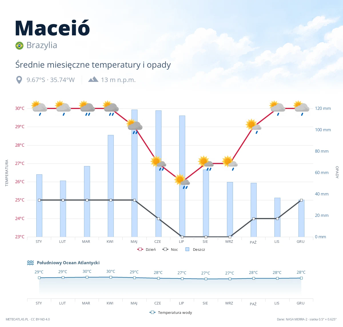 Maceió - średnie miesięczne temperatury i opady