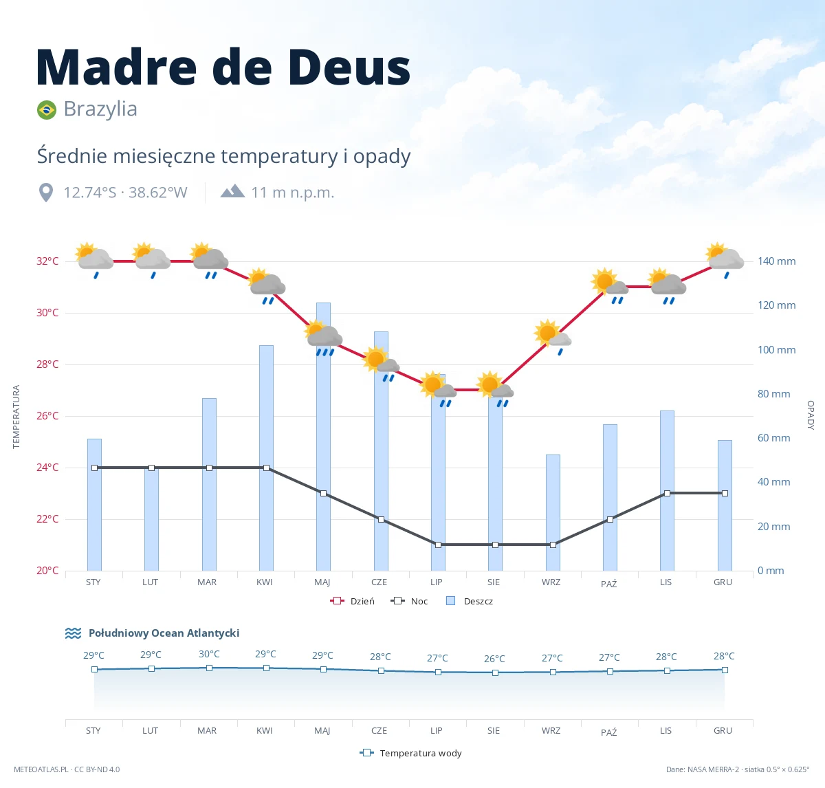 Madre de Deus - średnie miesięczne temperatury i opady