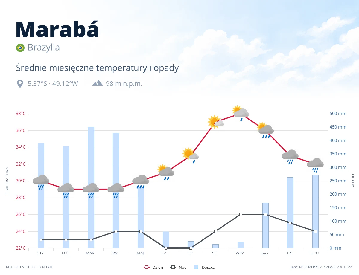 Marabá - średnie miesięczne temperatury i opady