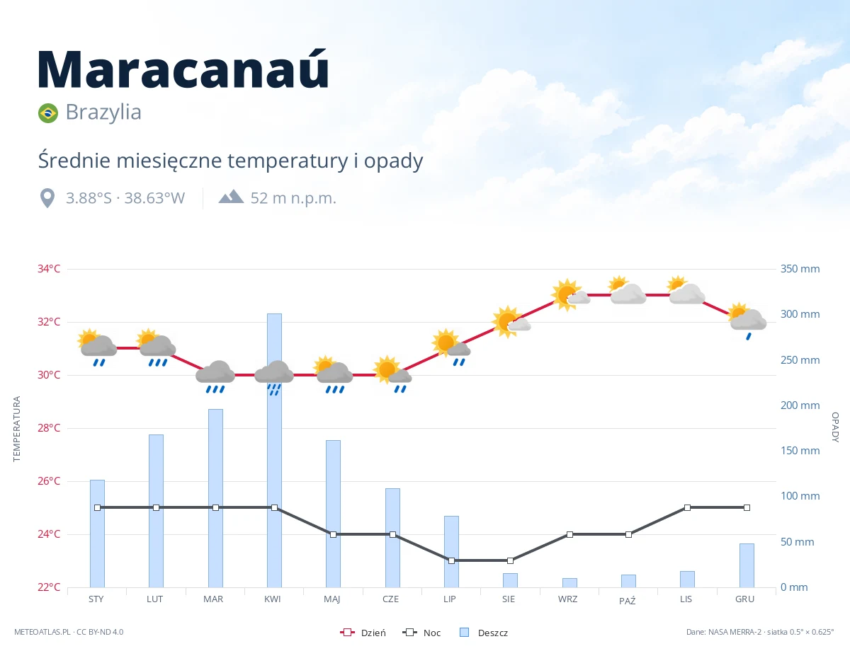 Maracanaú - średnie miesięczne temperatury i opady
