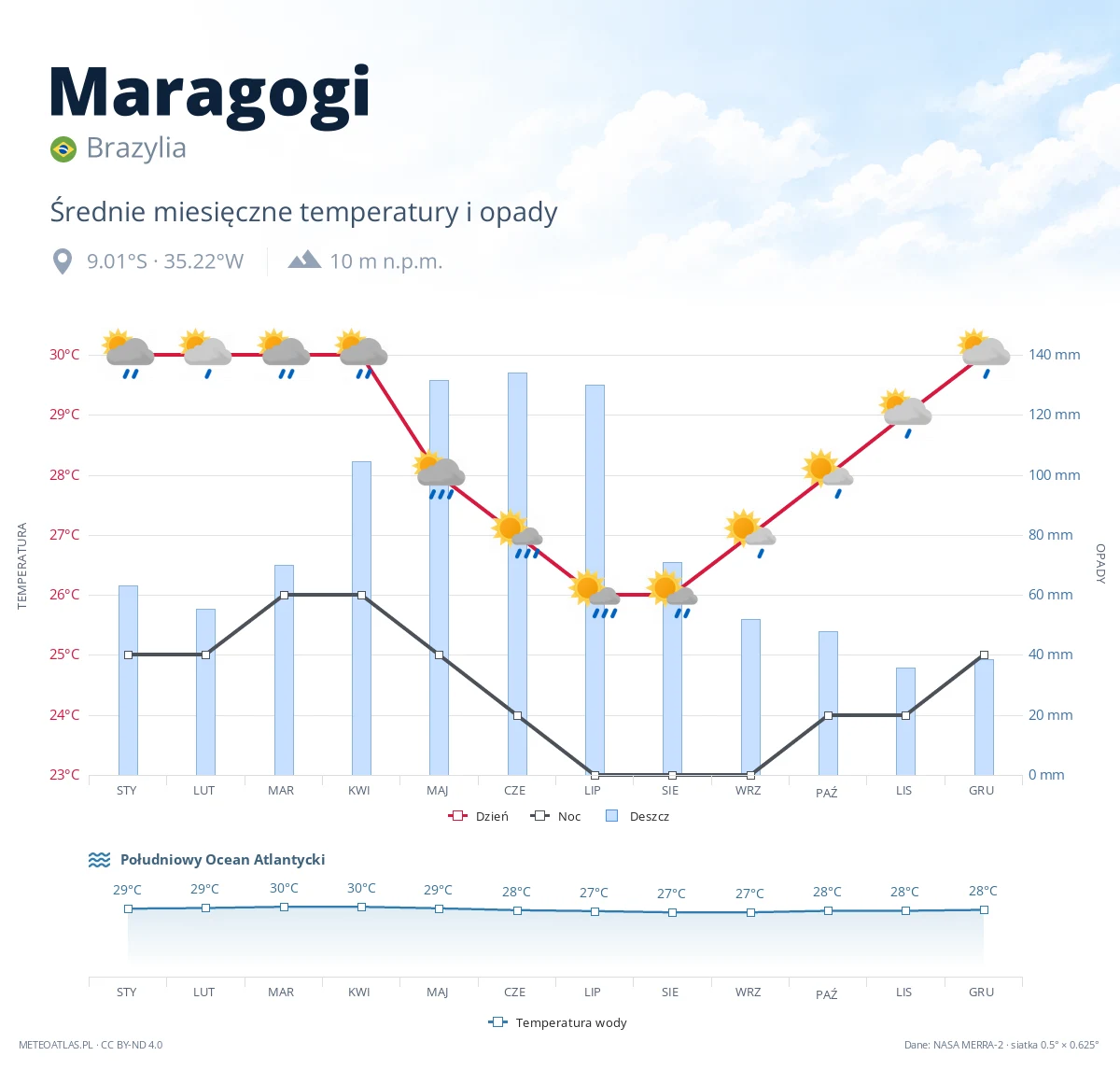 Maragogi - średnie miesięczne temperatury i opady