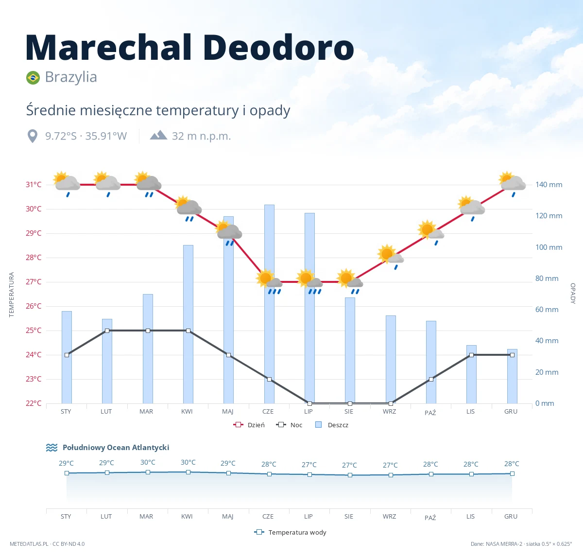 Marechal Deodoro - średnie miesięczne temperatury i opady