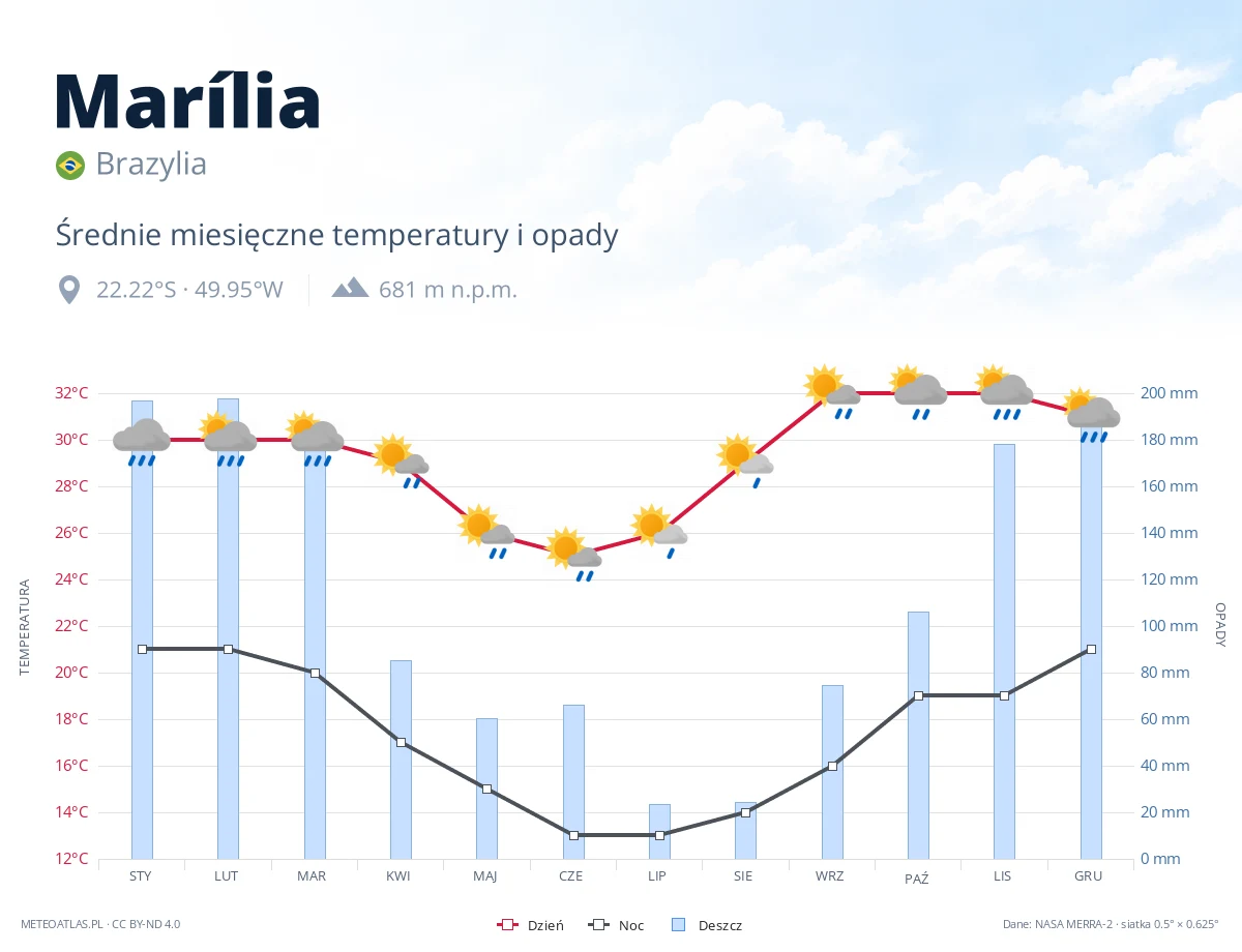 Marília - średnie miesięczne temperatury i opady