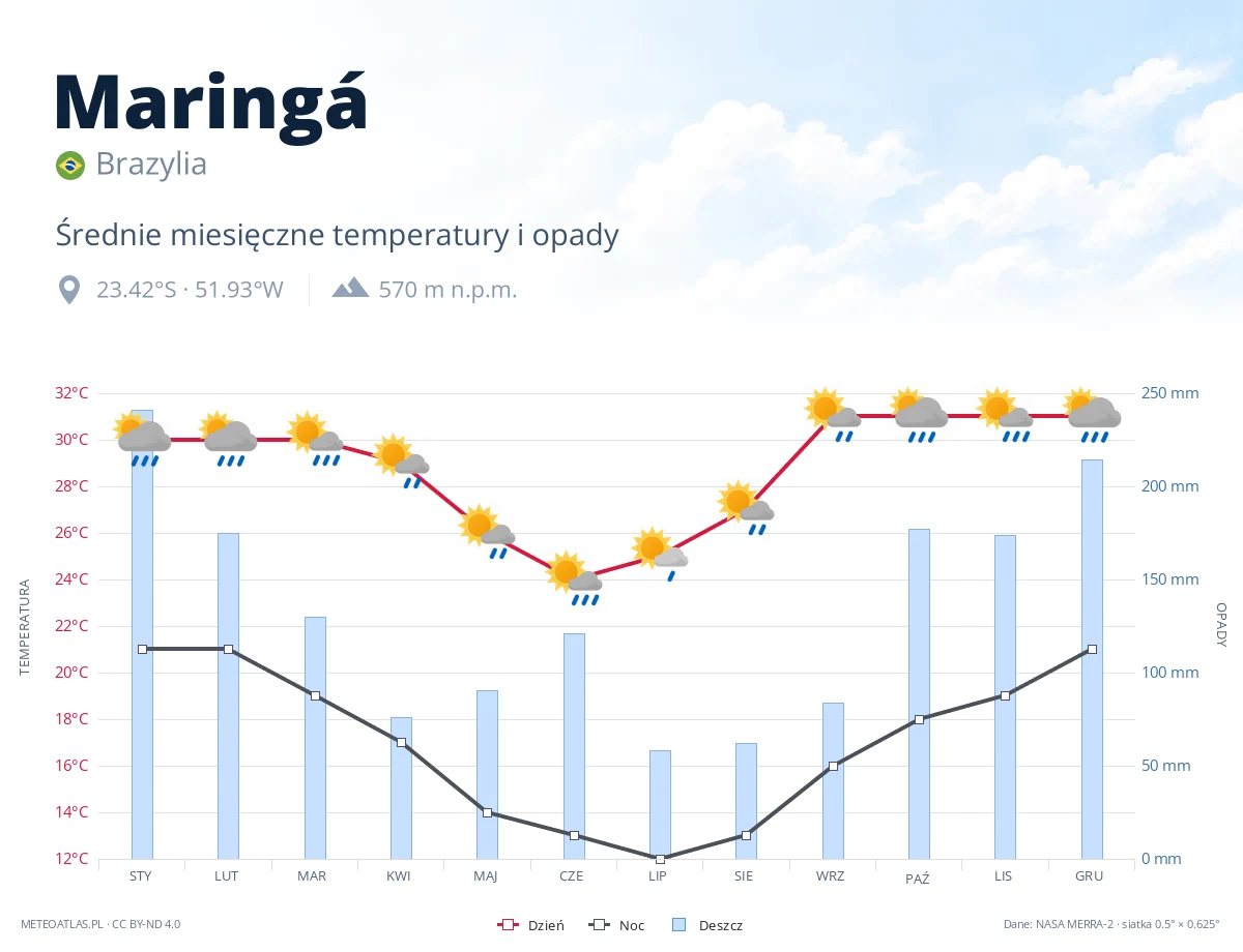 Maringá - średnie miesięczne temperatury i opady