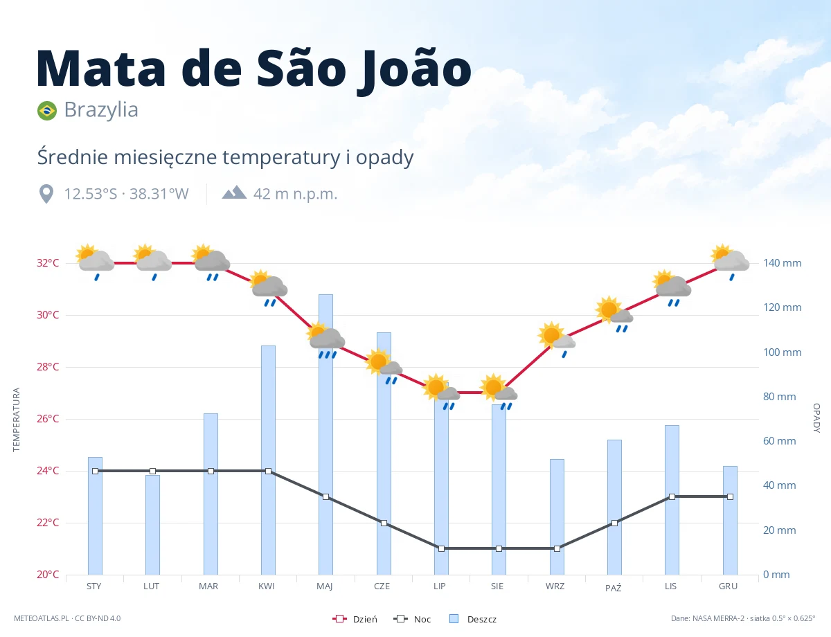 Mata de São João - średnie miesięczne temperatury i opady