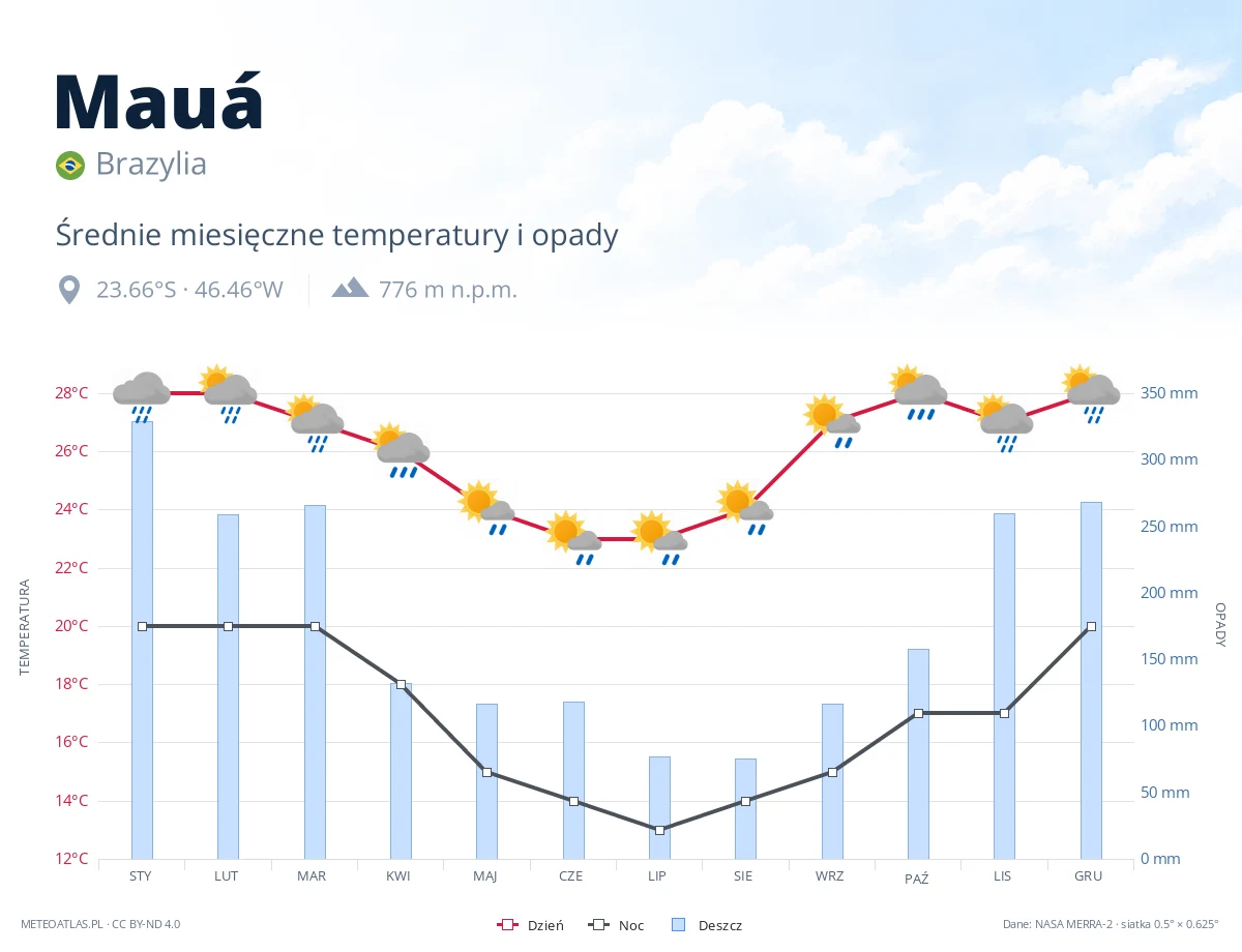 Mauá - średnie miesięczne temperatury i opady