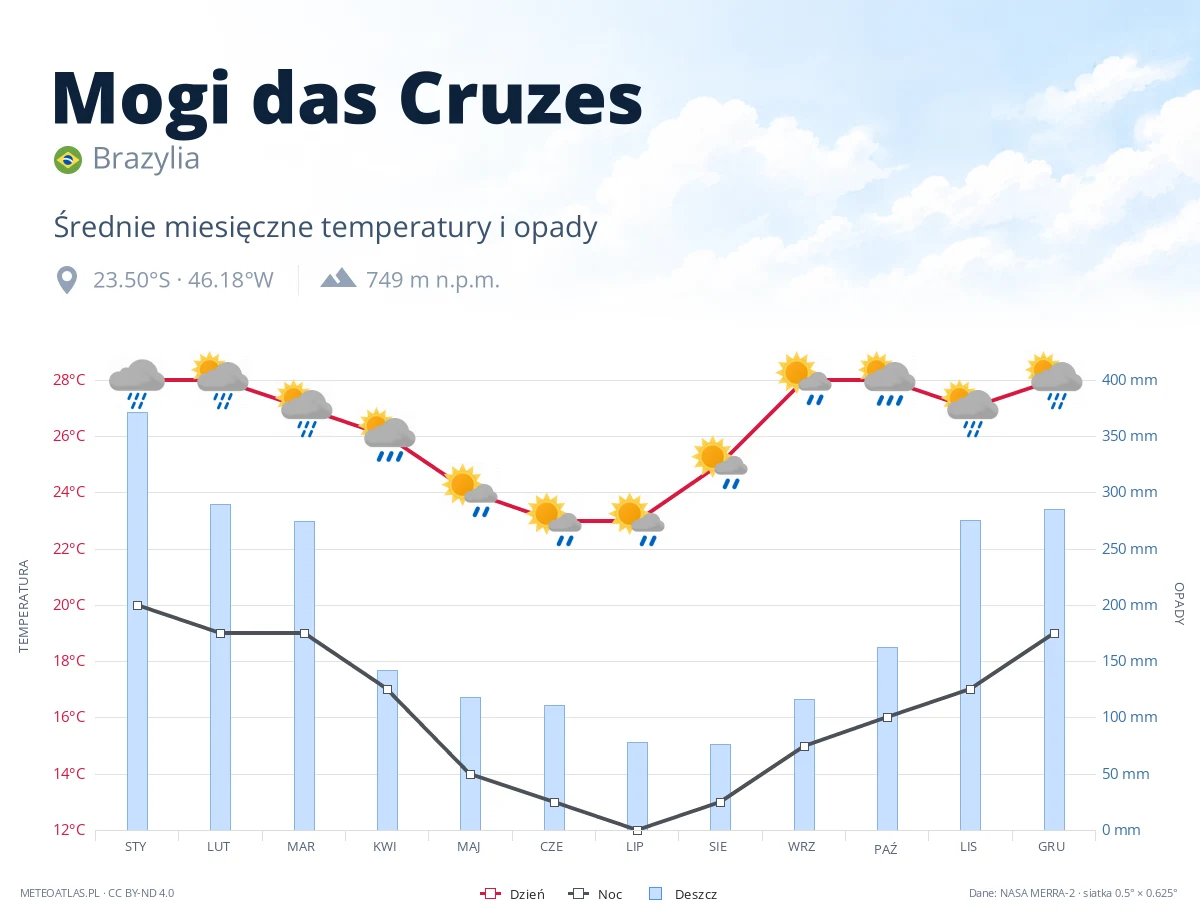Mogi das Cruzes - średnie miesięczne temperatury i opady