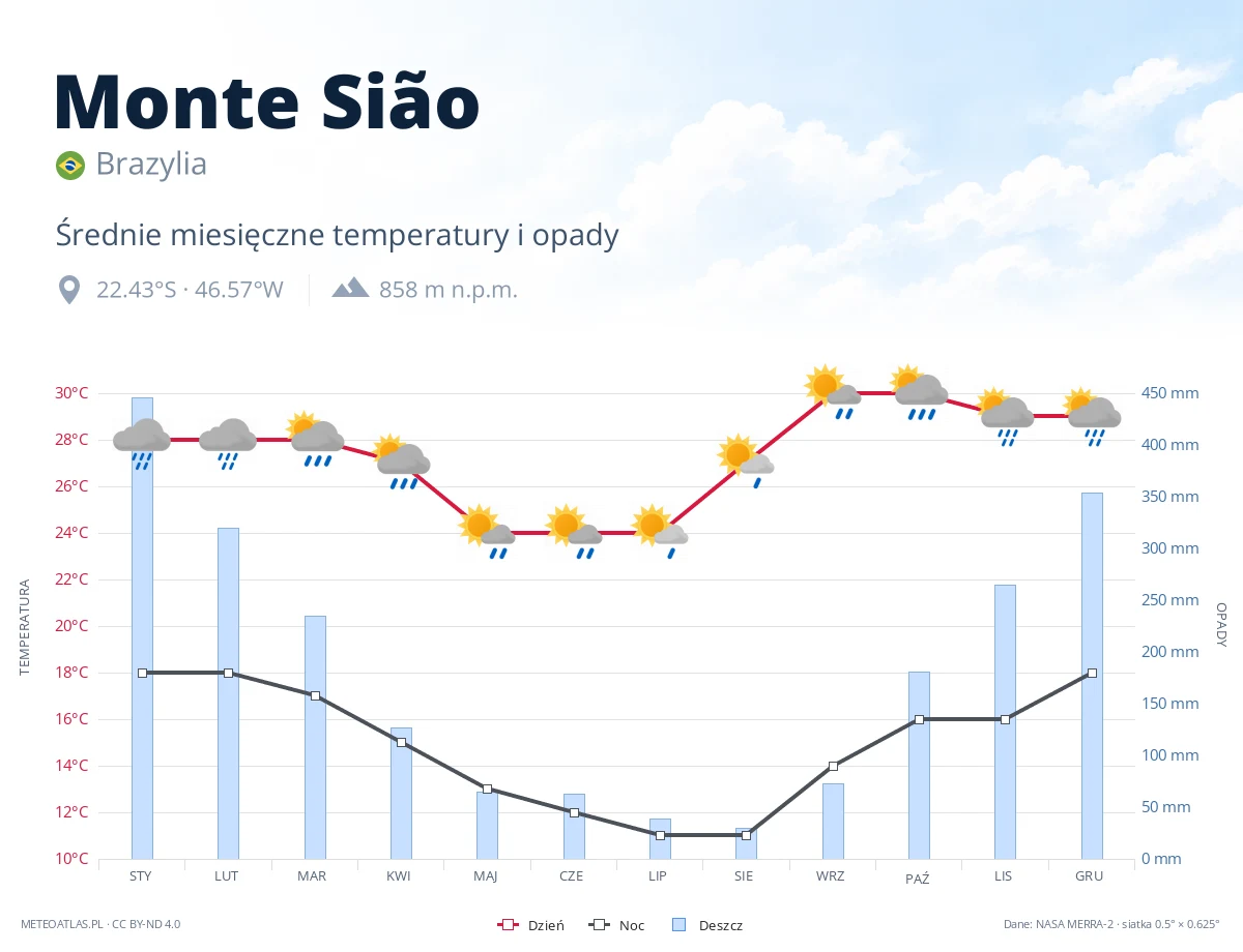 Monte Sião - średnie miesięczne temperatury i opady