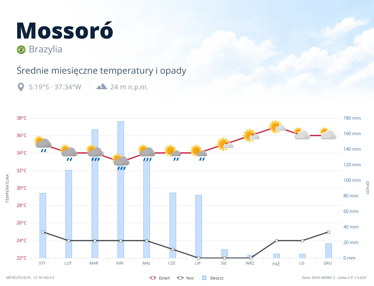 Mossoró - średnie miesięczne temperatury i opady