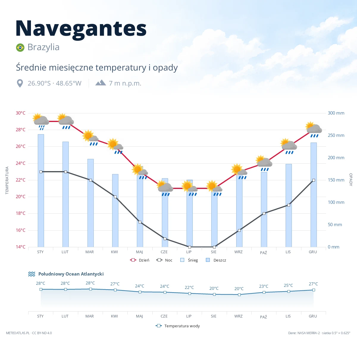 Navegantes - średnie miesięczne temperatury i opady