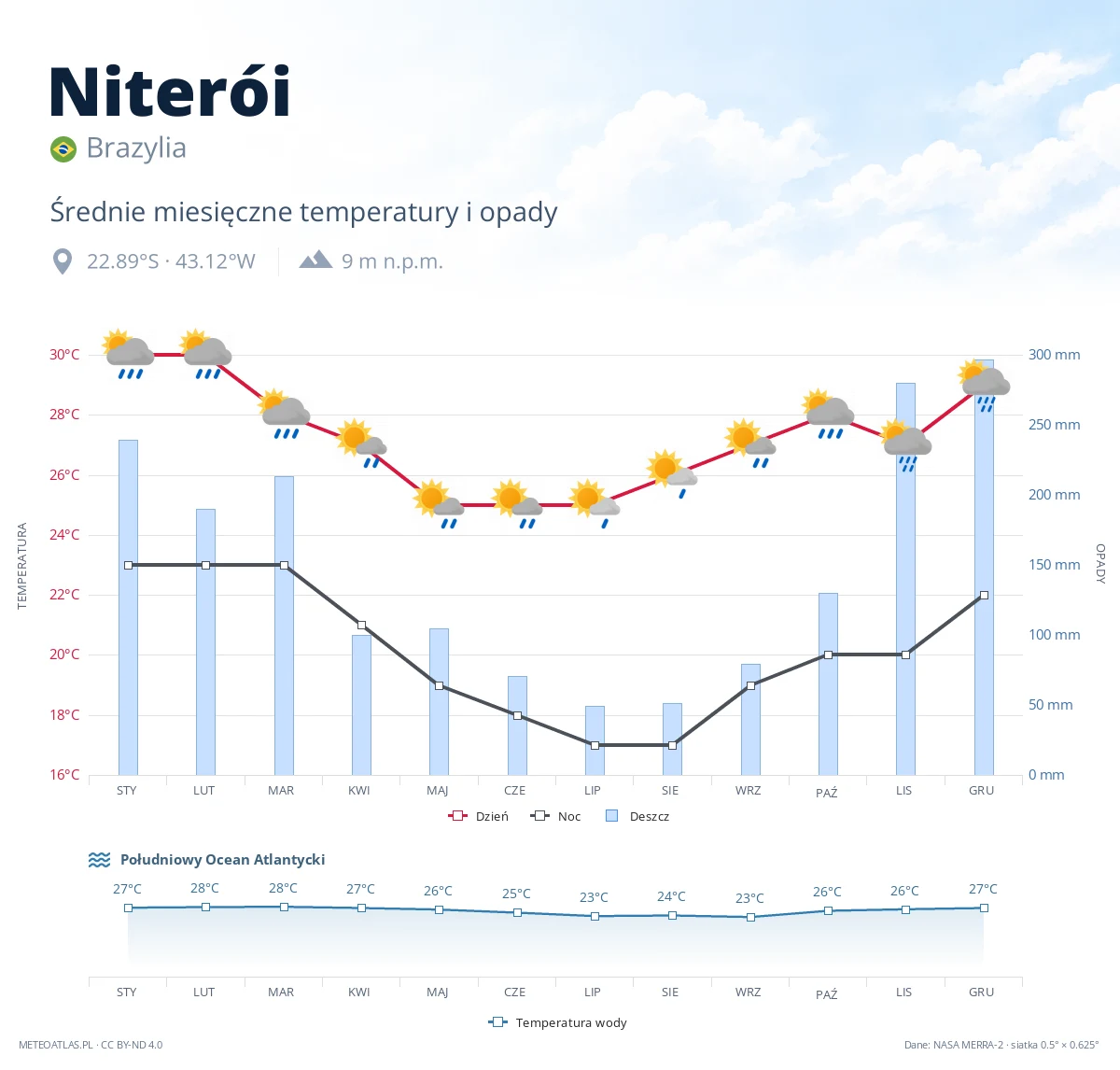 Niterói - średnie miesięczne temperatury i opady