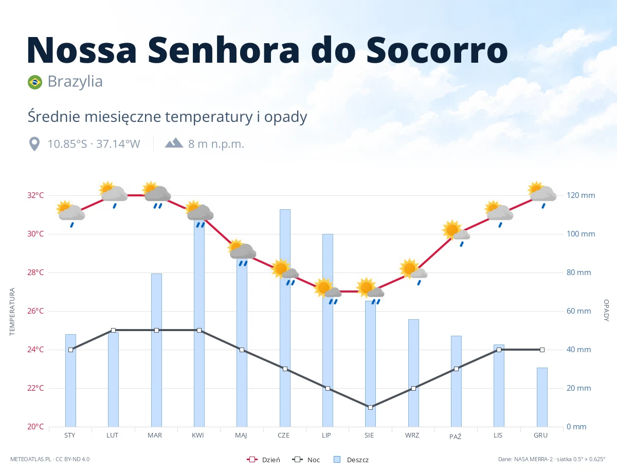 Nossa Senhora do Socorro - średnie miesięczne temperatury i opady