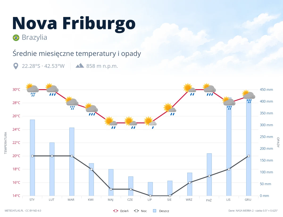Nova Friburgo - średnie miesięczne temperatury i opady