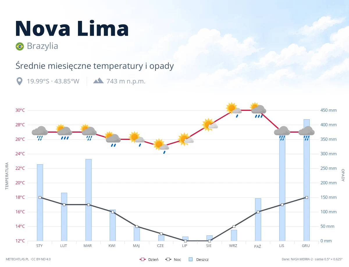 Nova Lima - średnie miesięczne temperatury i opady