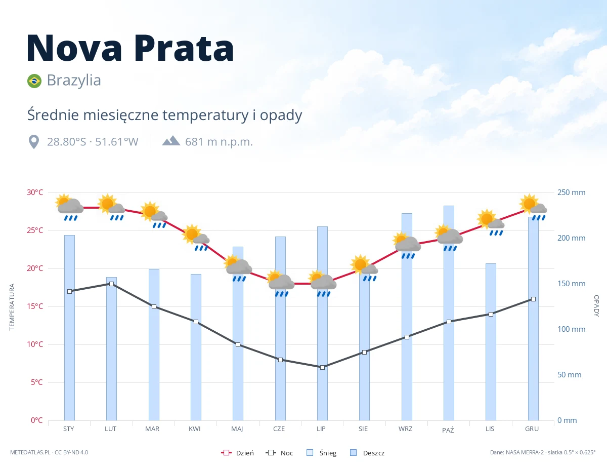 Nova Prata - średnie miesięczne temperatury i opady