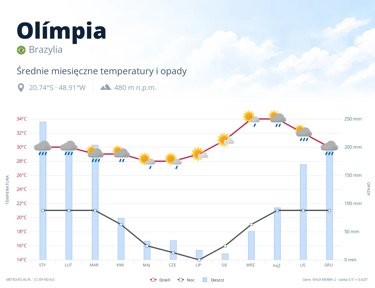 Olímpia - średnie miesięczne temperatury i opady