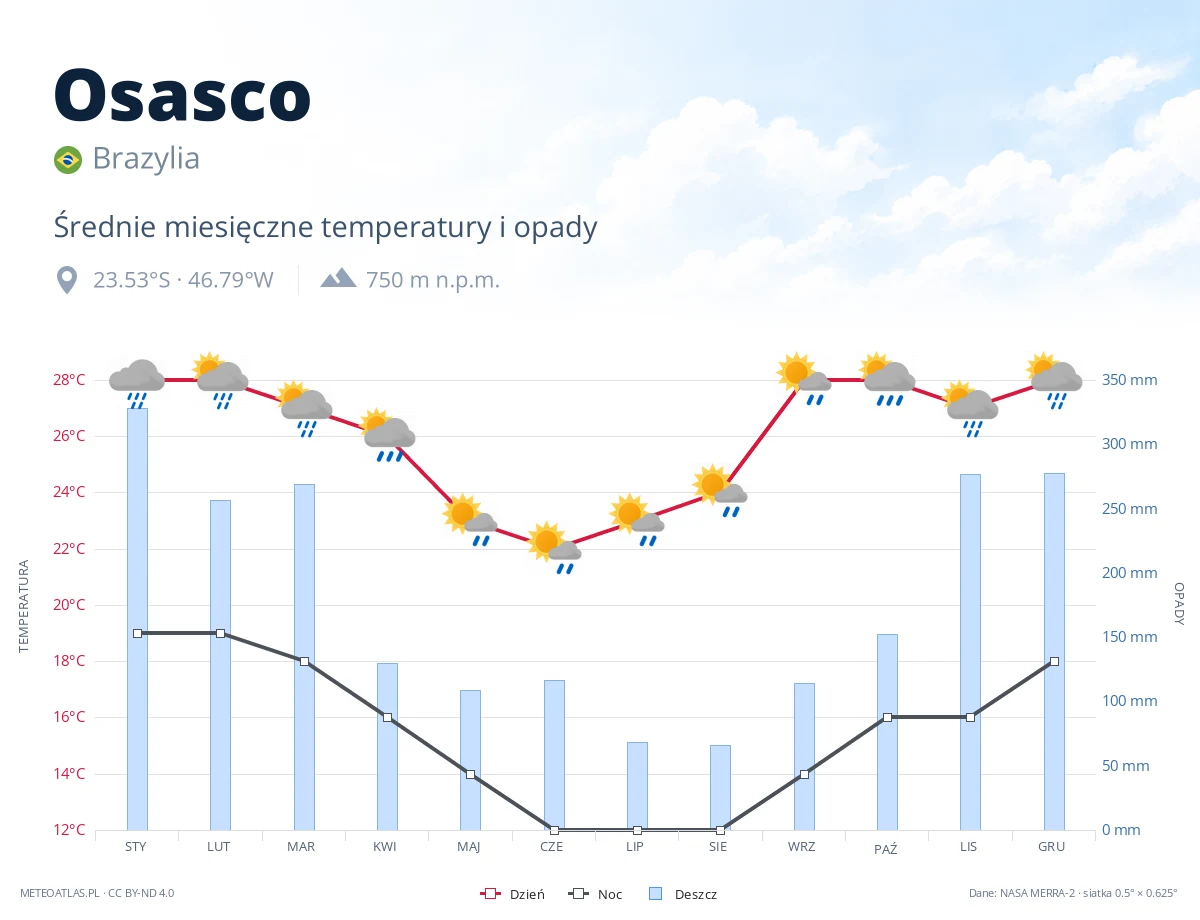Osasco - średnie miesięczne temperatury i opady