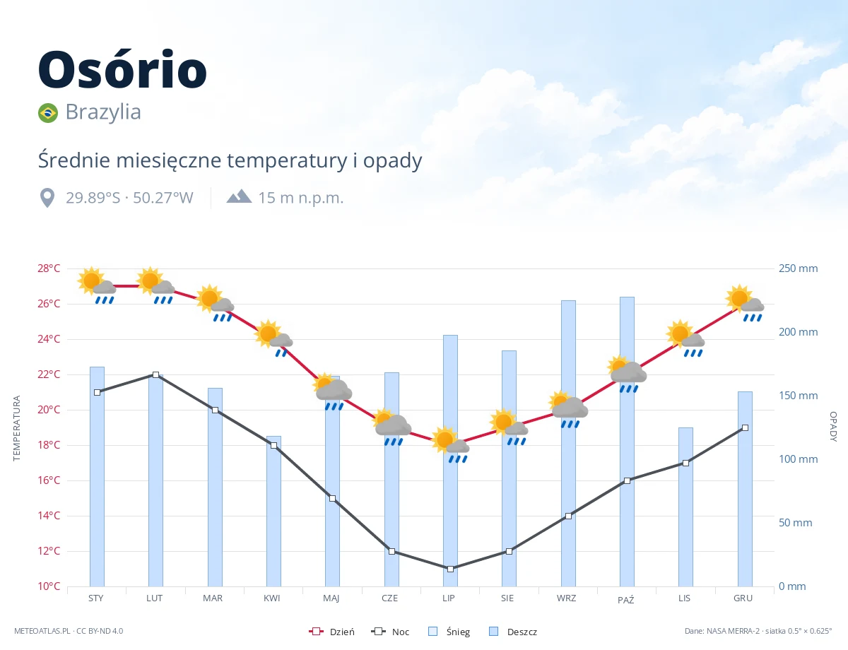 Osório - średnie miesięczne temperatury i opady