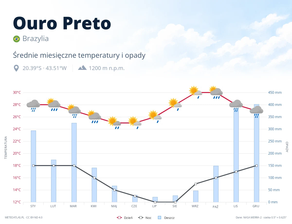 Ouro Preto - średnie miesięczne temperatury i opady