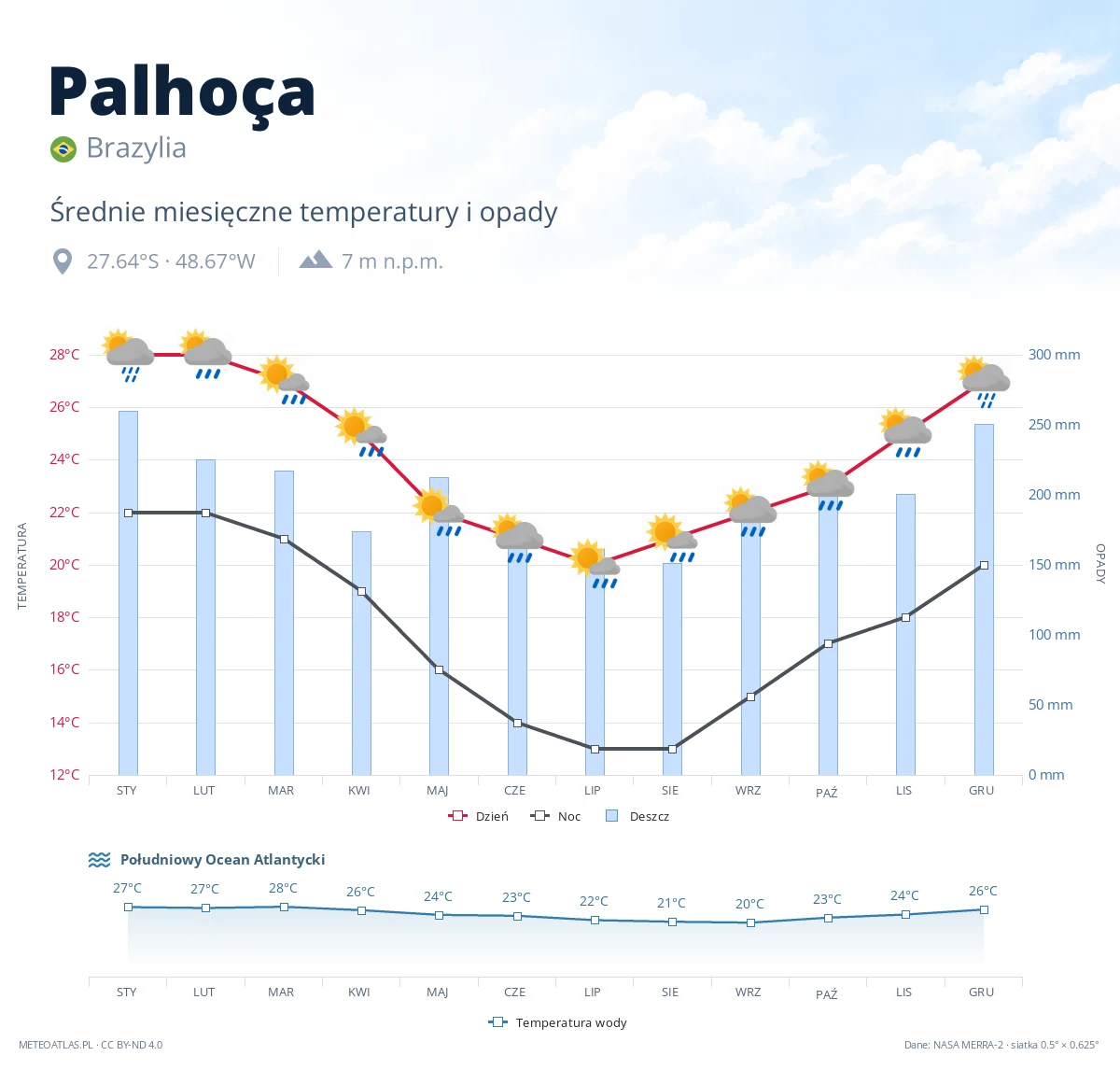 Palhoça - średnie miesięczne temperatury i opady