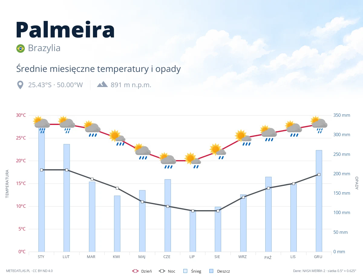 Palmeira - średnie miesięczne temperatury i opady
