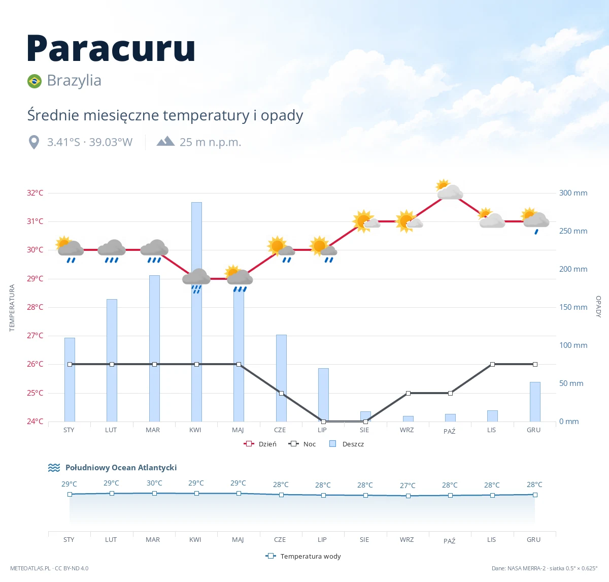 Paracuru - średnie miesięczne temperatury i opady