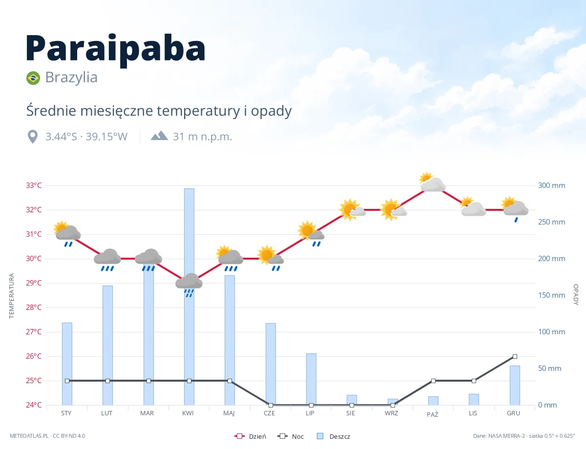 Paraipaba - średnie miesięczne temperatury i opady