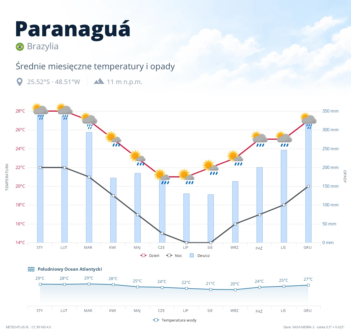 Paranaguá - średnie miesięczne temperatury i opady