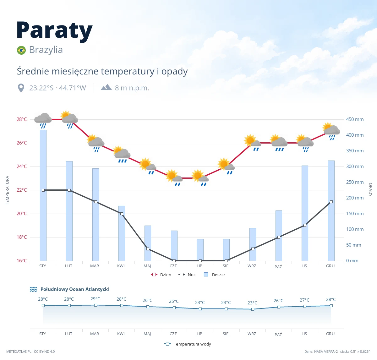 Paraty - średnie miesięczne temperatury i opady