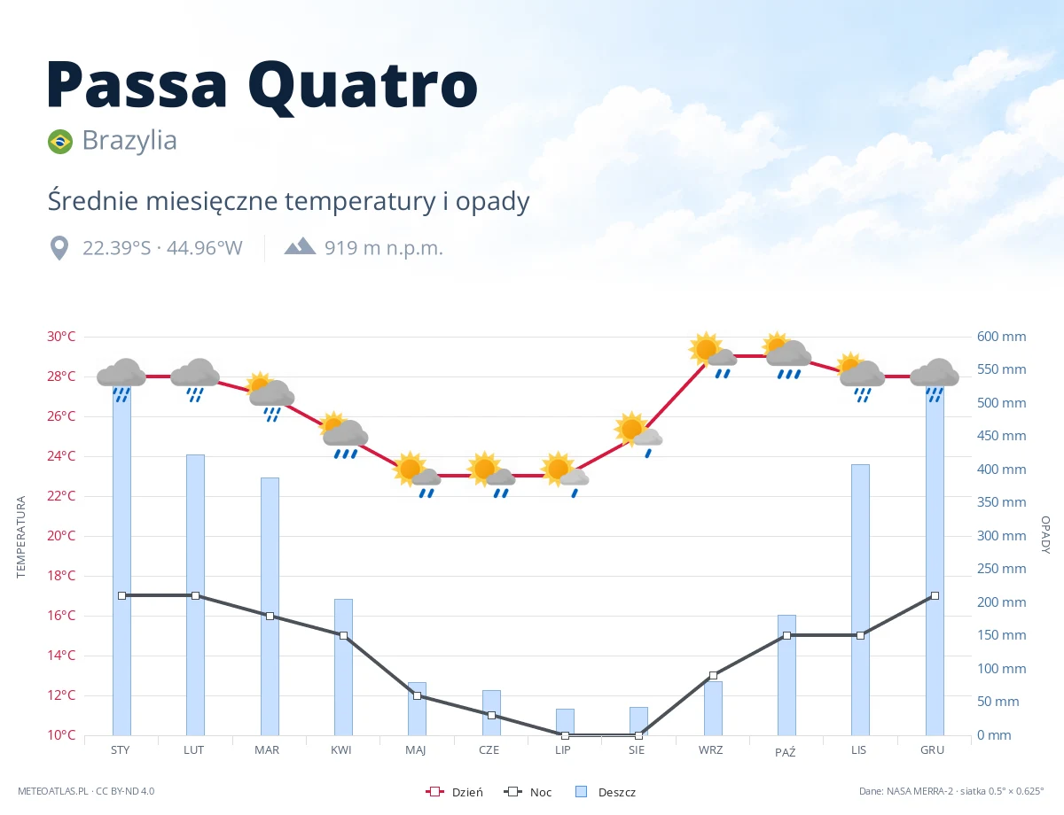 Passa Quatro - średnie miesięczne temperatury i opady