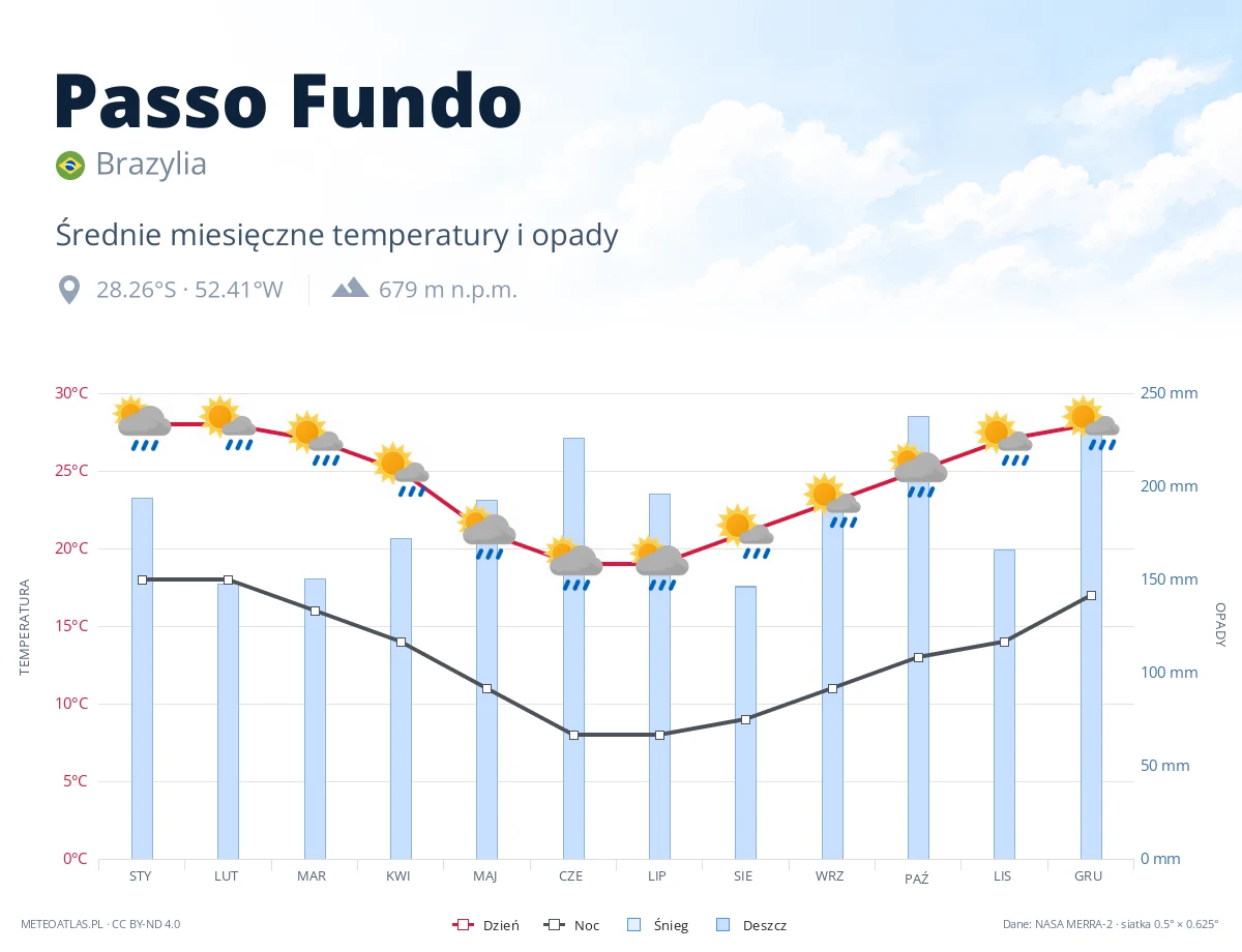 Passo Fundo - średnie miesięczne temperatury i opady