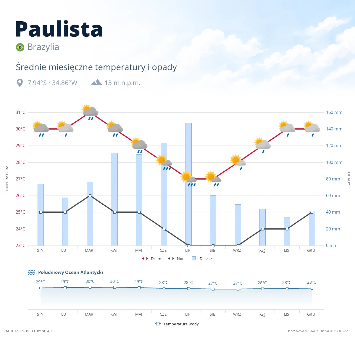 Paulista - średnie miesięczne temperatury i opady