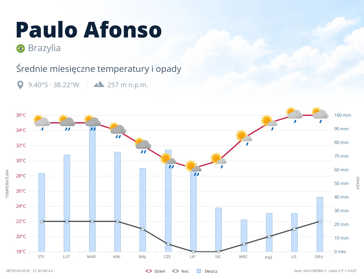 Paulo Afonso - średnie miesięczne temperatury i opady